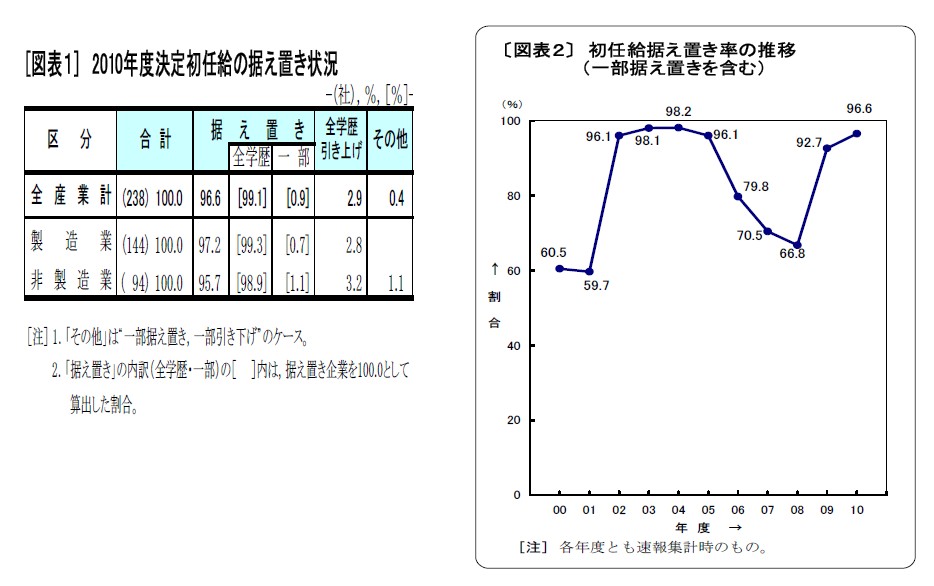 新卒サラリーマンの初任給平均は20万6千円　昨年とほぼ横ばい