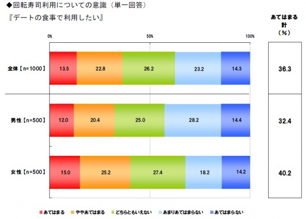 回転寿司のシメに男女差　男は玉子、女はサーモン？　回転寿司に関する調査結果発表