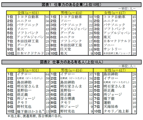 1位はトヨタとイチロー！その共通点は？この2者は「●●力」がある？