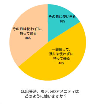 出張女子の「お持ち帰り」派8割以上！震災の影響も？