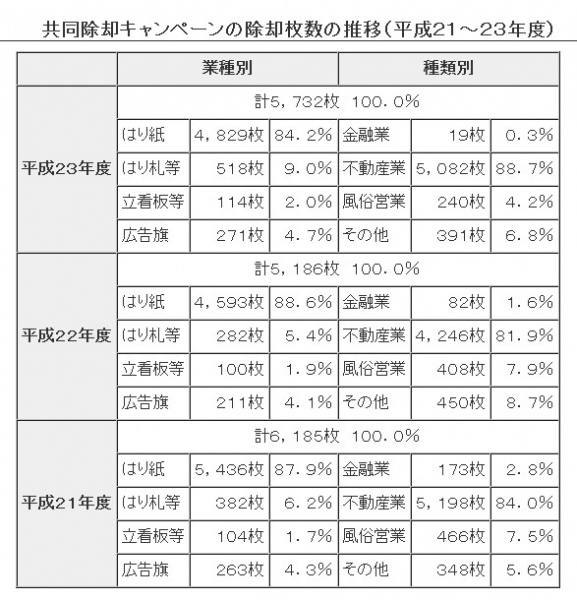 都内の捨て看板・はり紙、風俗系は大幅減少　逆に急増したものは…