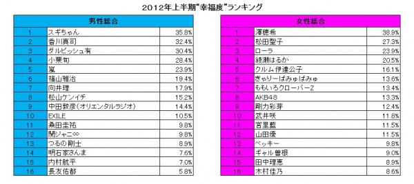 “著名人幸福度ランキング”1位は「スギちゃん」「澤穂希」。