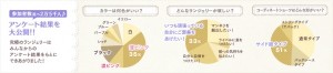 『究極のランジェリー』開発プロジェクトは、アンケート結果を基に、“究極の下着”をつくるという一大プロジェクト。