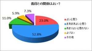 嫁VS姑、バトルはもう見られない？　アンケートで8割が「義母との関係は良好」と回答。