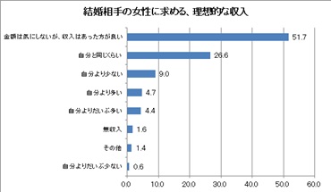 結婚相手の女性に求める理想的な収入。