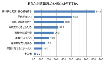 結婚したい理由