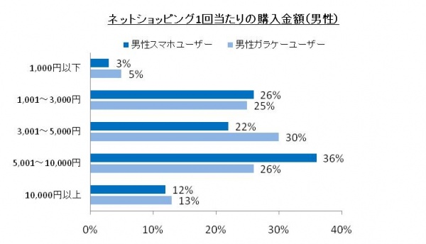 ネットショッピングをする際の1回当たりの購入金額（男性）