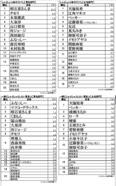 【エンタがビタミン♪】ふなっしー、“しゃぶしゃぶしたい”著名人で1位に。“しゃぶしゃぶ奉行”著名人にはさんまと天海祐希。