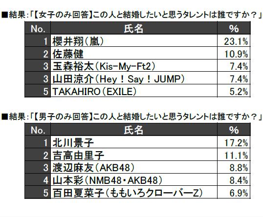 【エンタがビタミン♪】嵐・櫻井翔と北川景子が『小中高生が結婚したいタレント』で1位。キスマイとAKB48もランクイン。