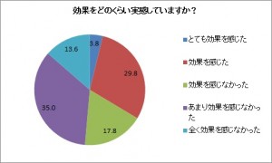 便秘改善に効果はあった？