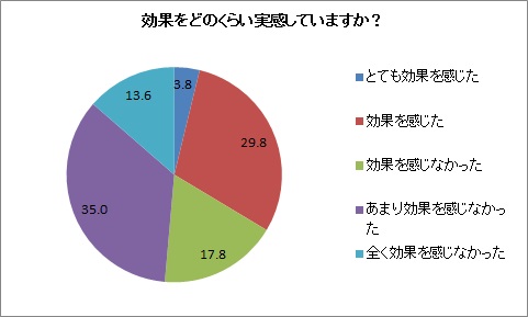 便秘改善に効果はあった？