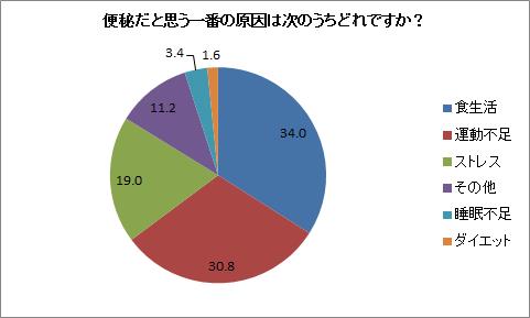 便秘はどうして起きるのか