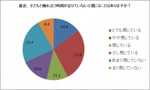 最近、子どもと触れ合う時間が足りていないと感じることはありますか？