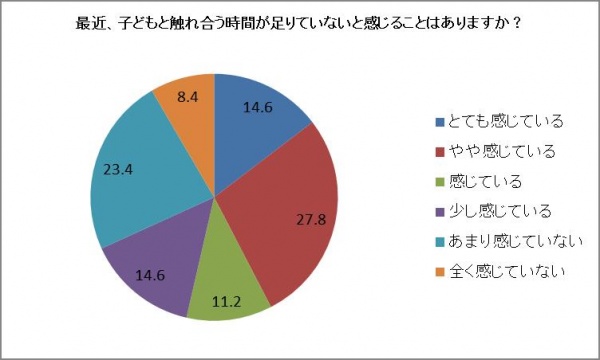 最近、子どもと触れ合う時間が足りていないと感じることはありますか？