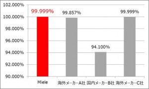 排気性能テストの結果、紙パック式掃除機の中でトップの値に