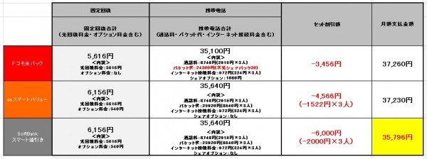 3人家族、1人当たり10GB（計30GB）プラン、戸建て（IPS料金込み）の場合