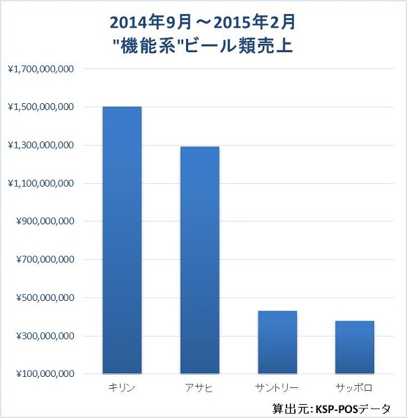 機能系ビールの売上げでキリンがNo.1に。