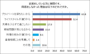 “同居”しなかった理由　一番多いのは「プライベートを保ちたい」