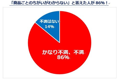 「商品ごとの違いがわからない」という調査結果