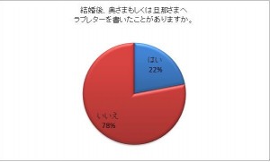 結婚後ラブレターを夫婦は書いているのか