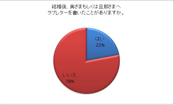 結婚後ラブレターを夫婦は書いているのか