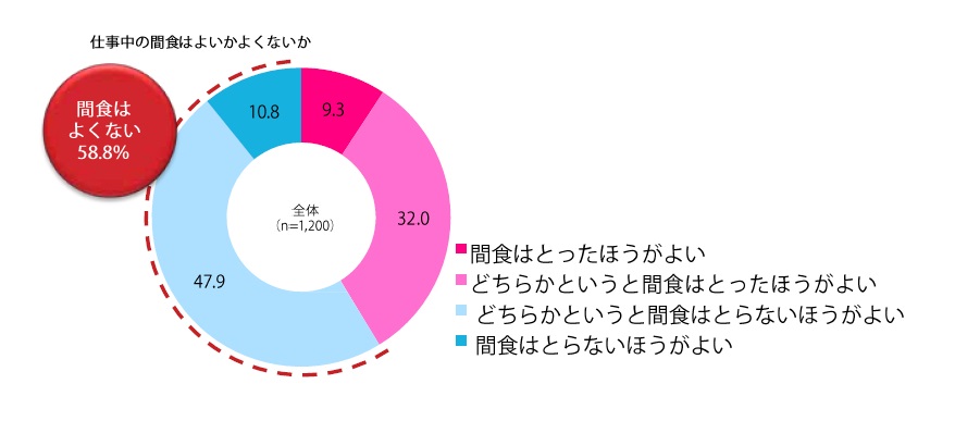 間食はとった方が良い？