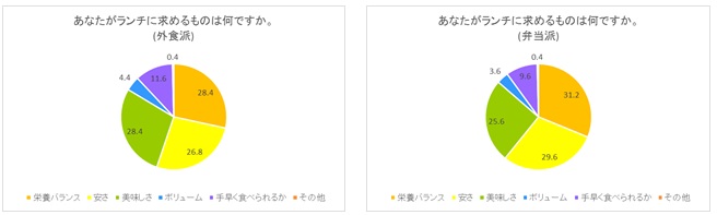 ランチに求めるものは？