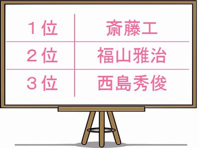 【エンタがビタミン♪】斎藤工が初首位　福山雅治“ましゃロス”の影響は!?　『独身女性が抱かれたい男ランキング』