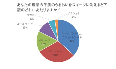 自分の理想の手肌をスイーツに例えると？