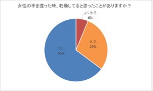 女性の手を握った時に乾燥していると思ったことがある？