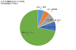 あなたが行っている節税の方法は？