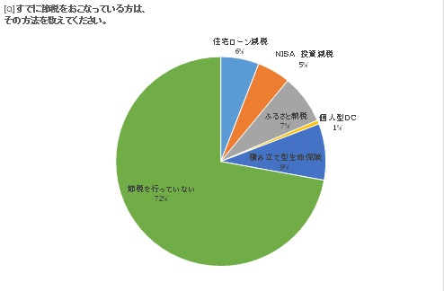 あなたが行っている節税の方法は？