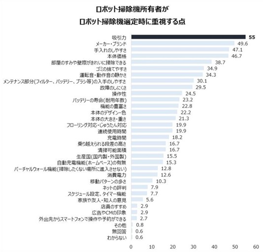 ロボット掃除機利用者に選定時に重視する点を聞いた