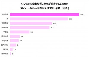 いつまでも変わらずに幸せが続きそうだと思うタレント