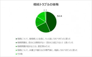 相続トラブルの後悔