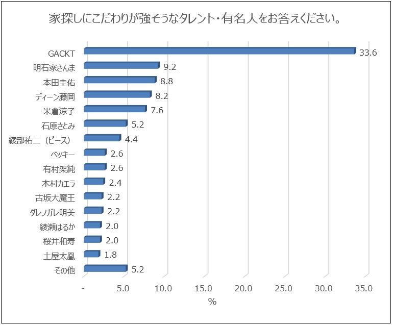 「“家探し”にこだわりが強そうなタレント」ランキング