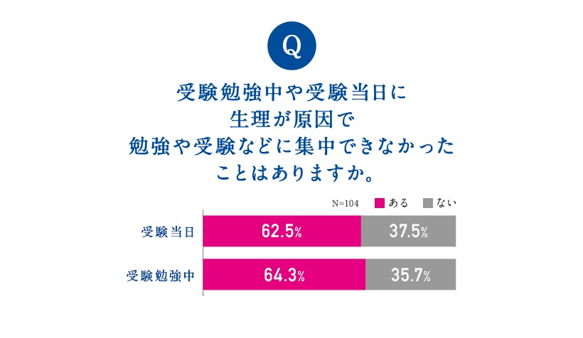 受験勉強中や受験当日に、生理が原因で集中できなかったことはありますか？