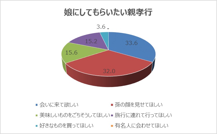 親孝行、父親は「会いに来て欲しい」が33.6％で最多