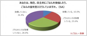 「あなたは、現在、自主的にごはんを我慢したり、ごはんの量を控えたりしていますか」