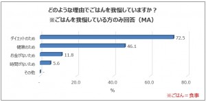 「ごはんを我慢している理由は？」