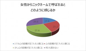 女性からニックネームで呼ばれると、どのように感じるか