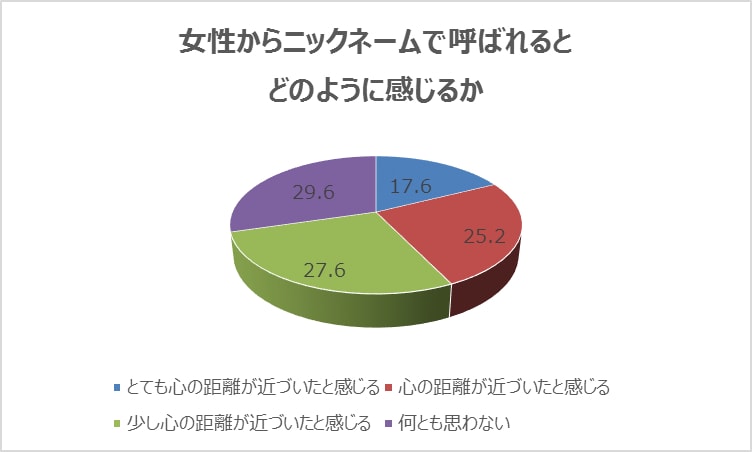 女性からニックネームで呼ばれると、どのように感じるか