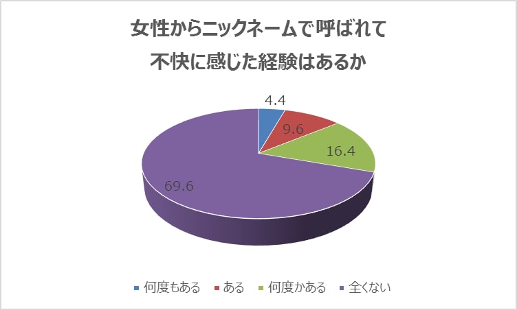 女性からニックネームで呼ばれて不快に感じた経験はあるか