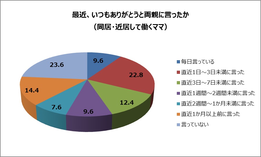 最近、親に「いつもありがとう」と言ったか（同居・近居）