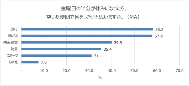 「金曜の半分が休みになったら何をするか（複数回答）」