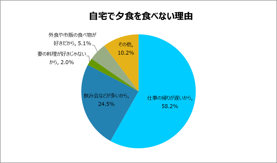 自宅で夕食を食べない理由