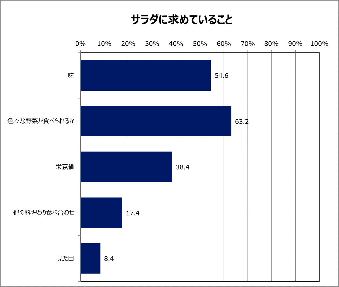 サラダに求めていること