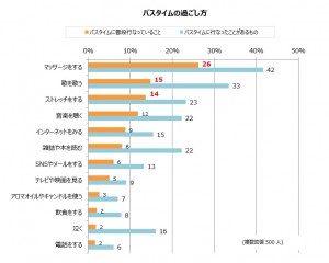 バスタイムに行っていること