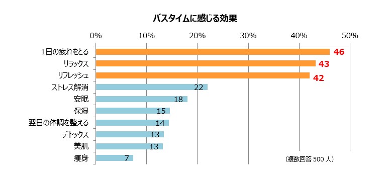 バスタイムに感じる効果