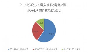 クールビズとして導入する際にオシャレと感じるズボンの丈